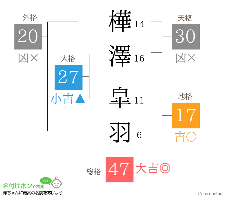 樺澤 皐羽さんの姓名判断結果