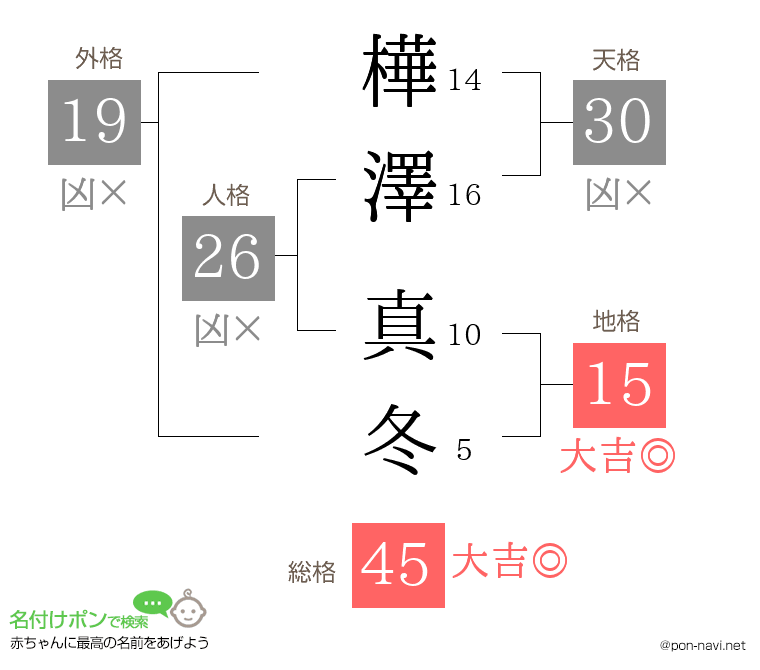 樺澤 真冬さんの姓名判断結果