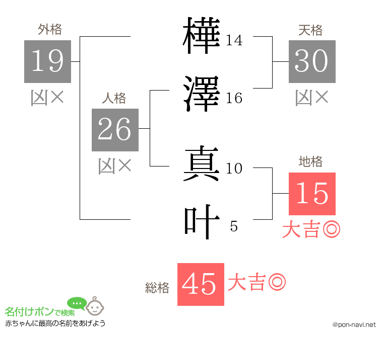 樺澤 真叶さんの姓名判断結果