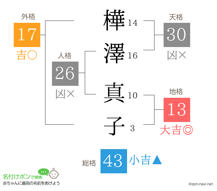 樺澤 真子さんの姓名判断結果