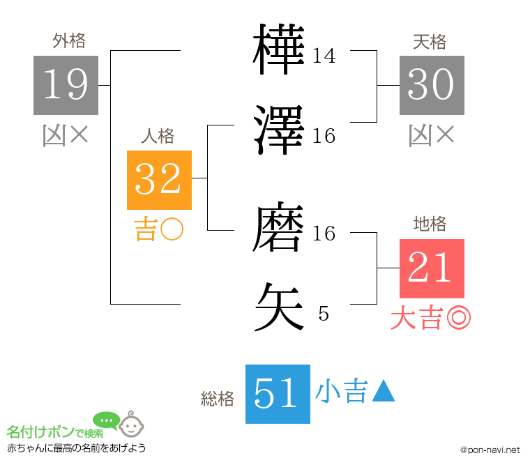 樺澤 磨矢さんの姓名判断結果