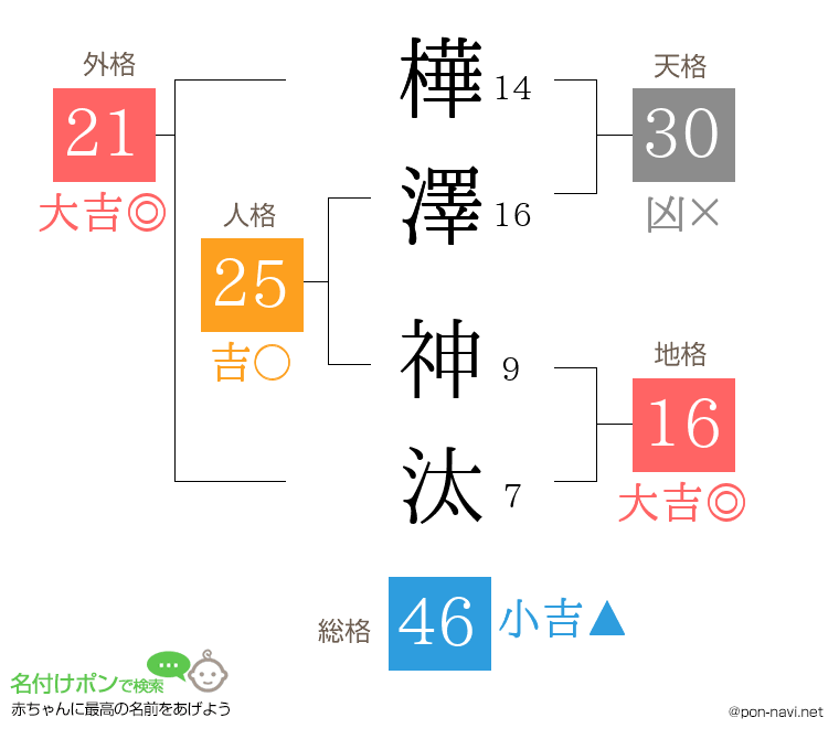 樺澤 神汰さんの姓名判断結果