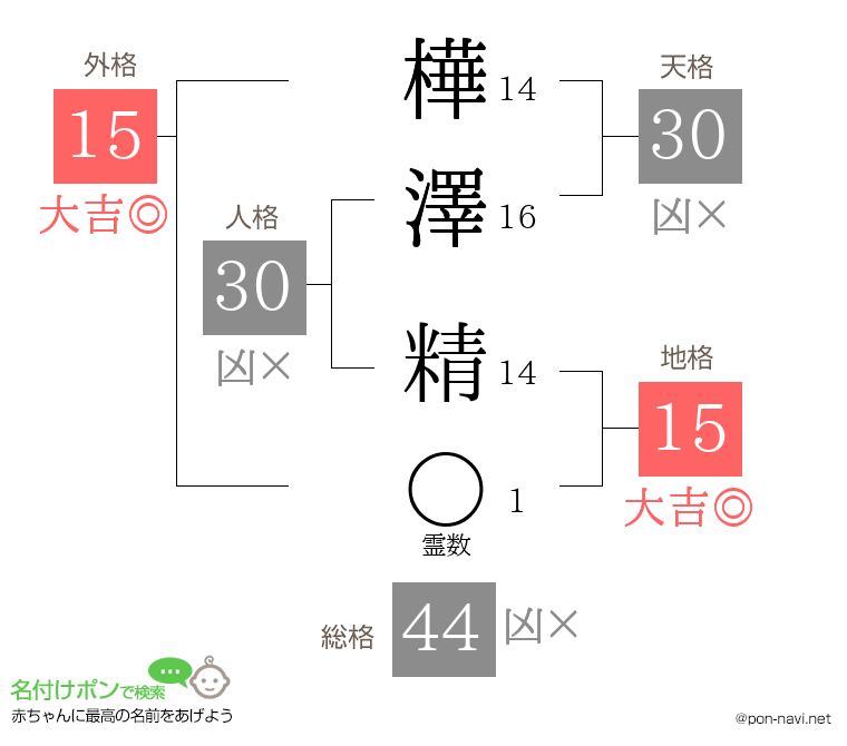 樺澤 精さんの姓名判断結果