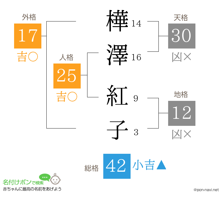 樺澤 紅子さんの姓名判断結果