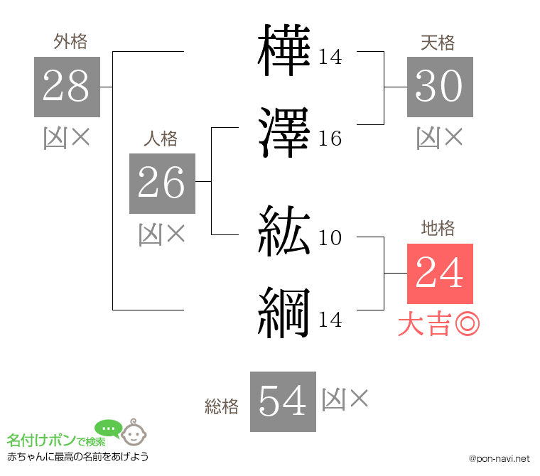 樺澤 紘綱さんの姓名判断結果