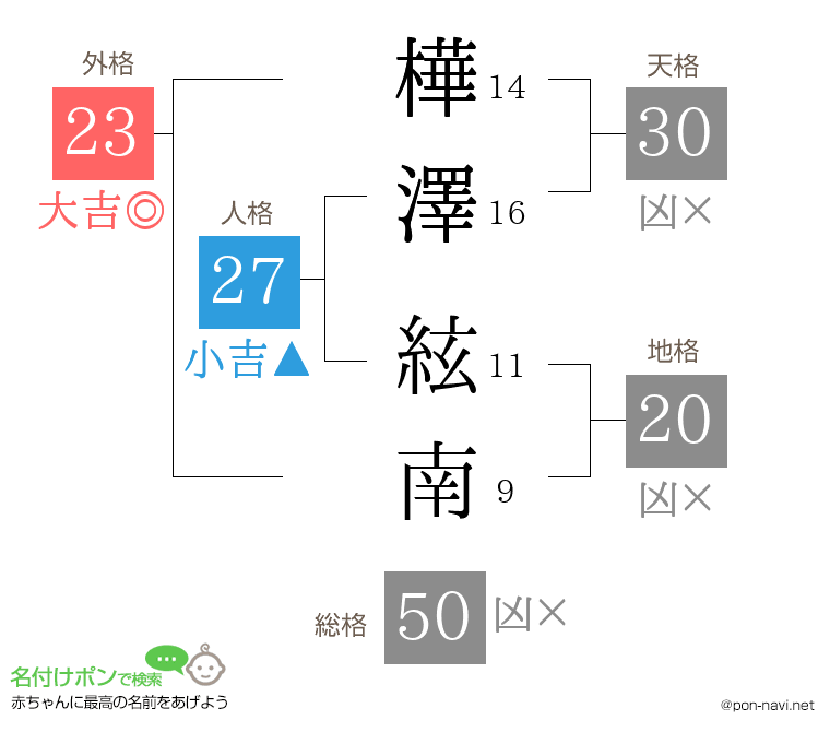 樺澤 絃南さんの姓名判断結果