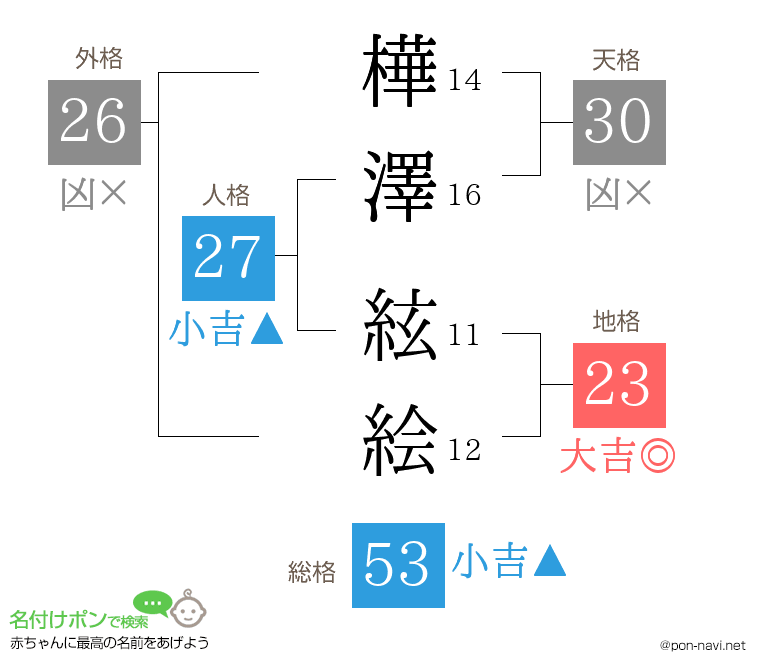 樺澤 絃絵さんの姓名判断結果