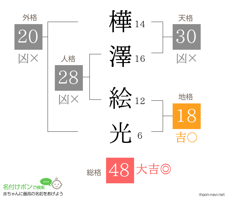 樺澤 絵光さんの姓名判断結果