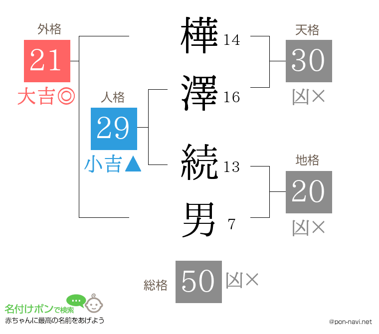 樺澤 続男さんの姓名判断結果