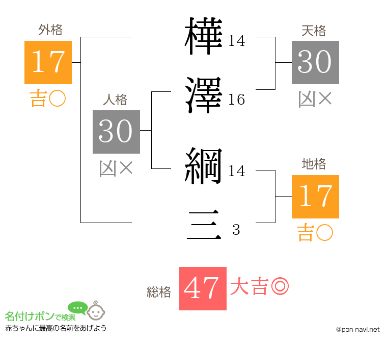 樺澤 綱三さんの姓名判断結果