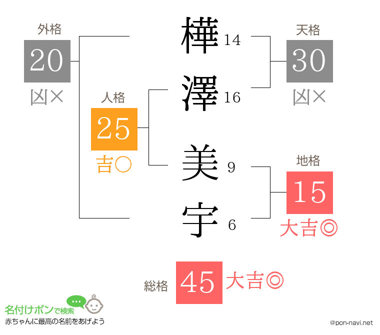 樺澤 美宇さんの姓名判断結果