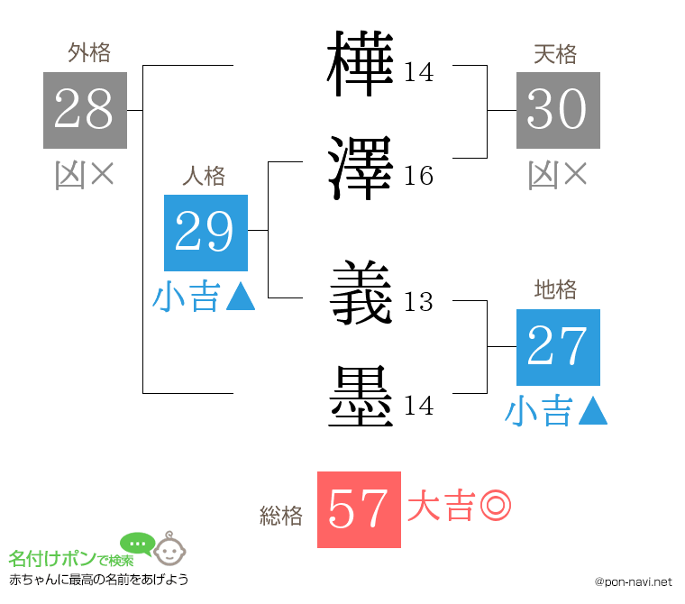 樺澤 義墨さんの姓名判断結果