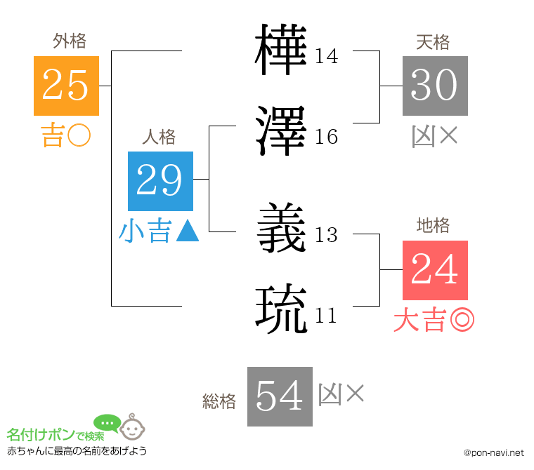 樺澤 義琉さんの姓名判断結果