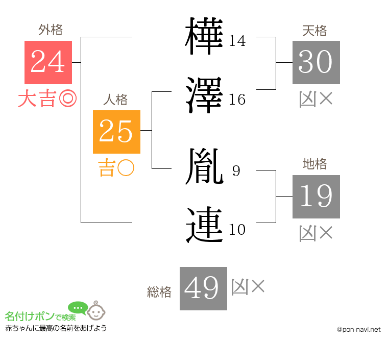 樺澤 胤連さんの姓名判断結果