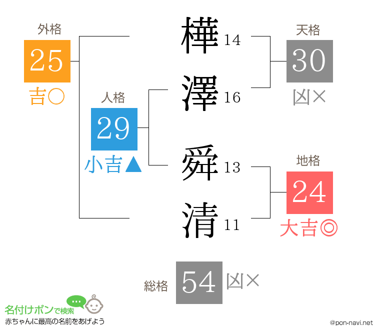 樺澤 舜清さんの姓名判断結果