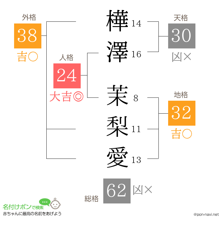 樺澤 茉梨愛さんの姓名判断結果