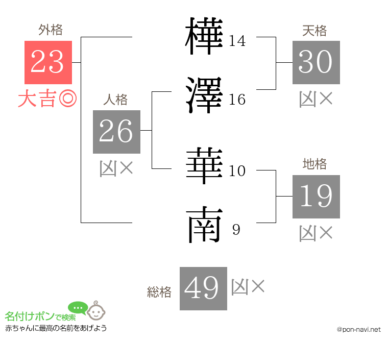 樺澤 華南さんの姓名判断結果