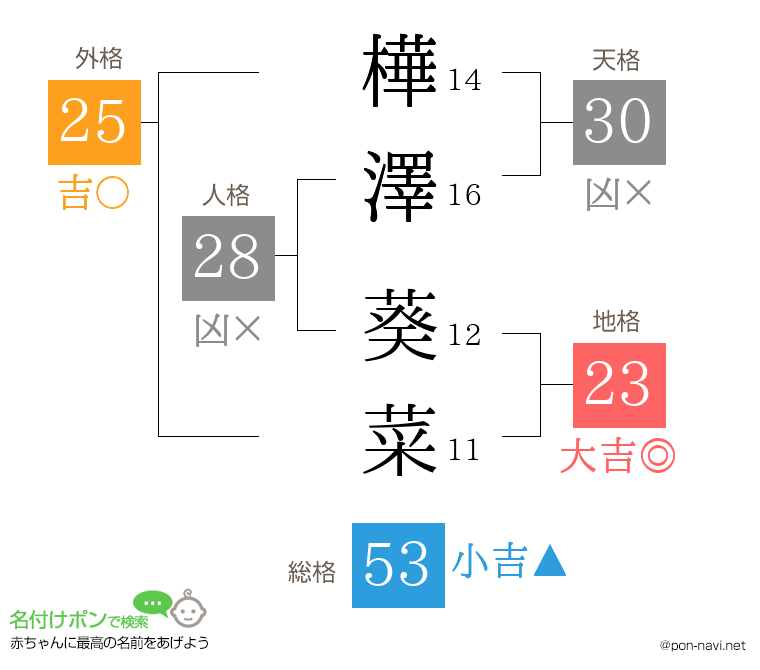 樺澤 葵菜さんの姓名判断結果