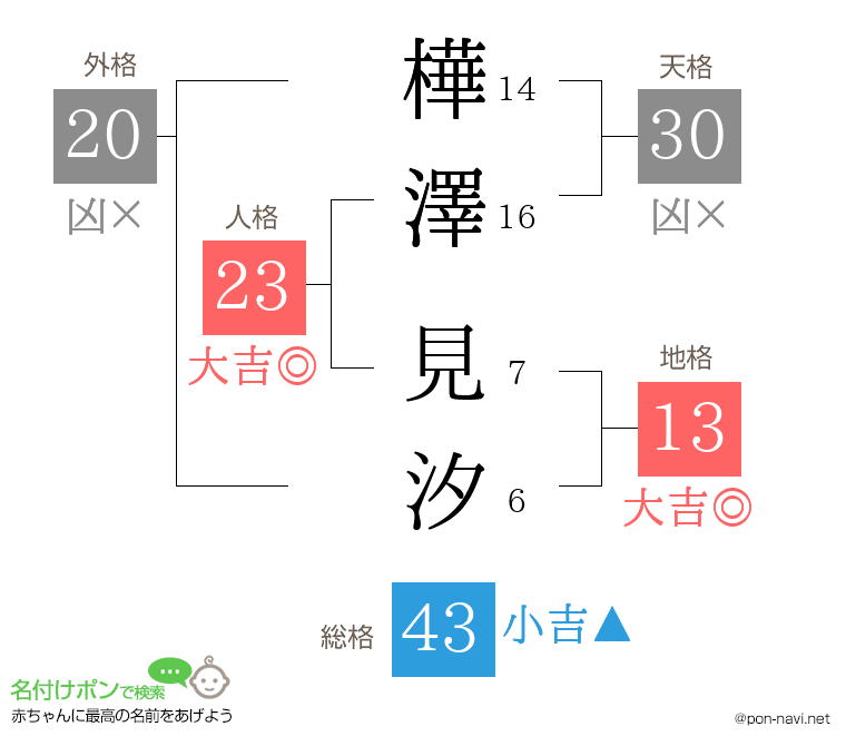 樺澤 見汐さんの姓名判断結果