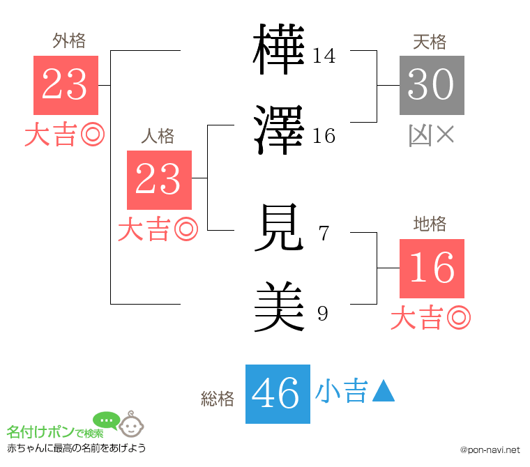 樺澤 見美さんの姓名判断結果
