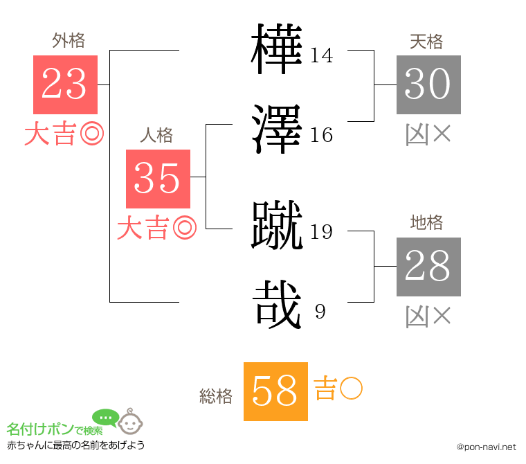 樺澤 蹴哉さんの姓名判断結果