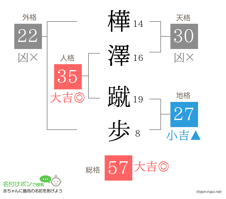 樺澤 蹴歩さんの姓名判断結果