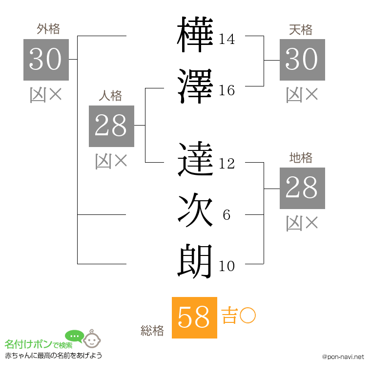 樺澤 達次朗さんの姓名判断結果