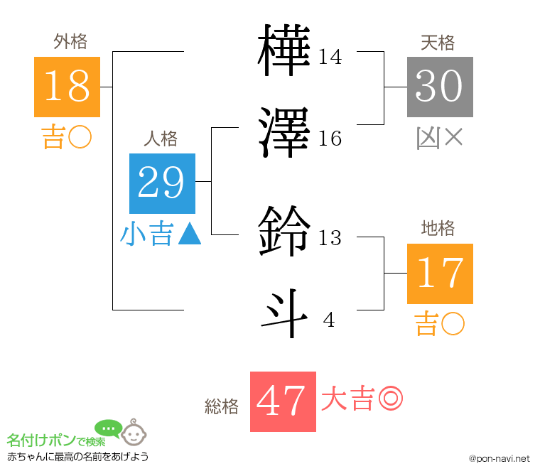 樺澤 鈴斗さんの姓名判断結果