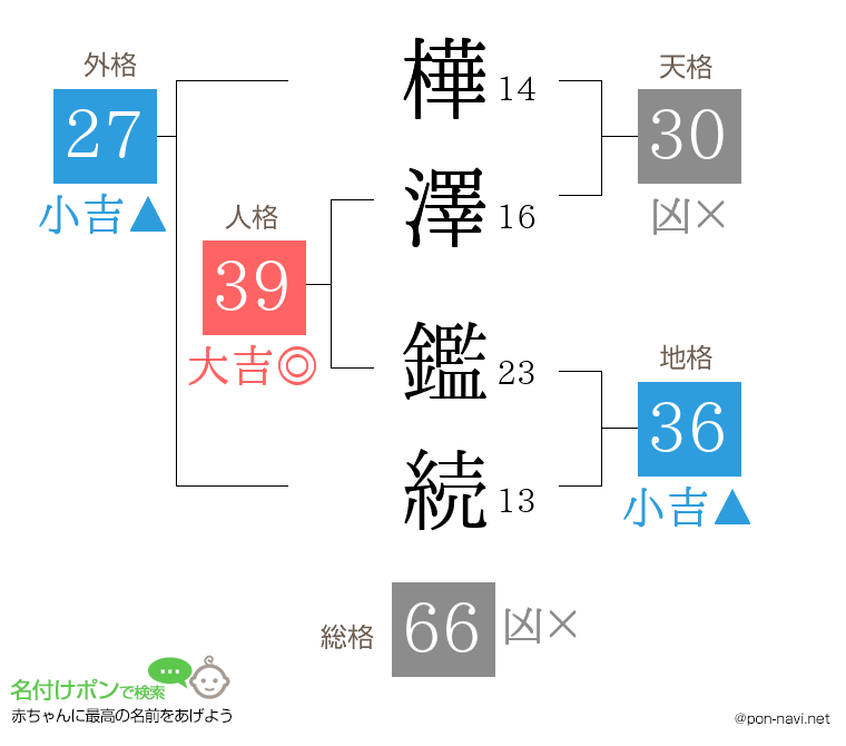 樺澤 鑑続さんの姓名判断結果