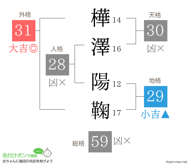 樺澤 陽鞠さんの姓名判断結果