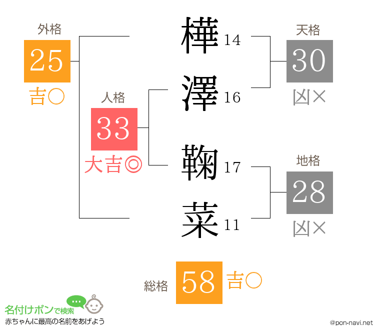 樺澤 鞠菜さんの姓名判断結果