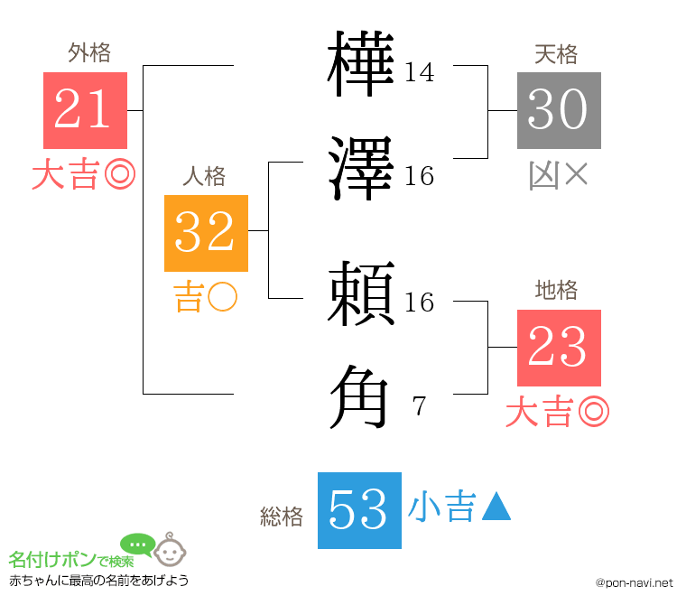 樺澤 頼角さんの姓名判断結果