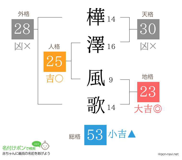 樺澤 風歌さんの姓名判断結果
