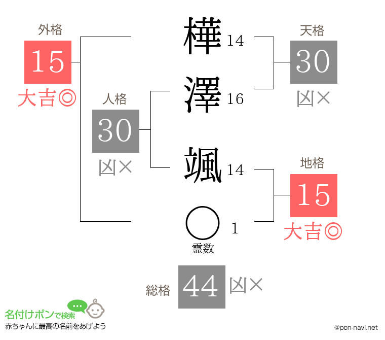 樺澤 颯さんの姓名判断結果