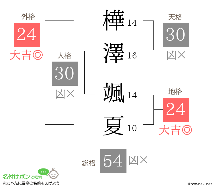 樺澤 颯夏さんの姓名判断結果
