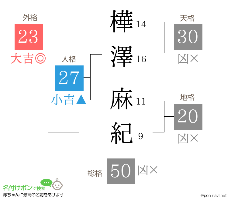 樺澤 麻紀さんの姓名判断結果