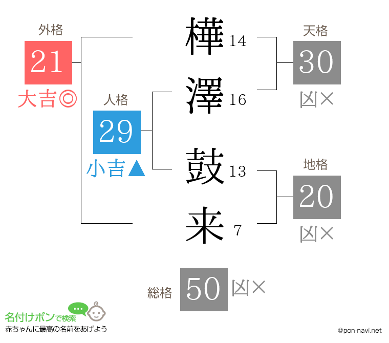 樺澤 鼓来さんの姓名判断結果