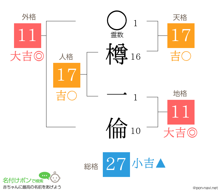 樽 一倫さんの姓名判断結果