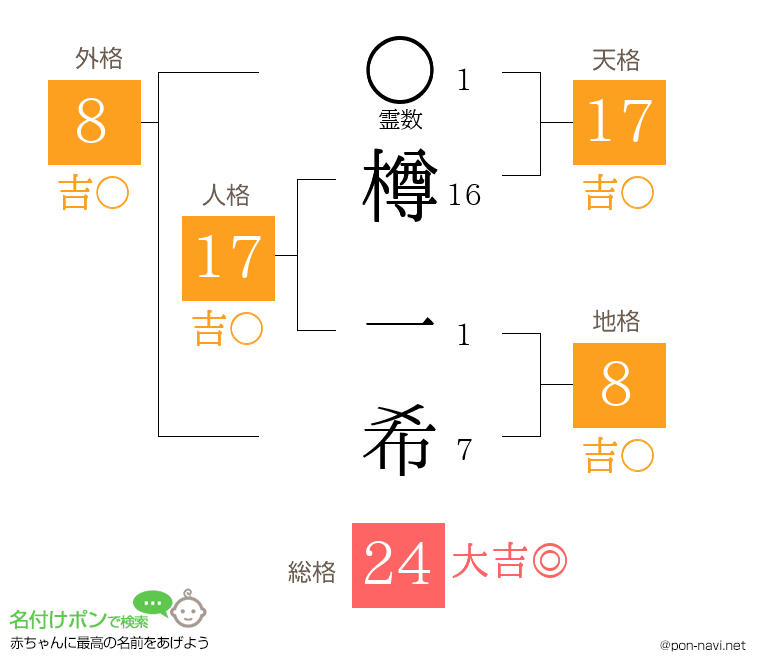 樽 一希さんの姓名判断結果