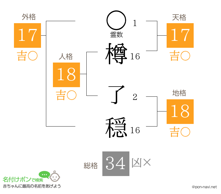 樽 了穏さんの姓名判断結果