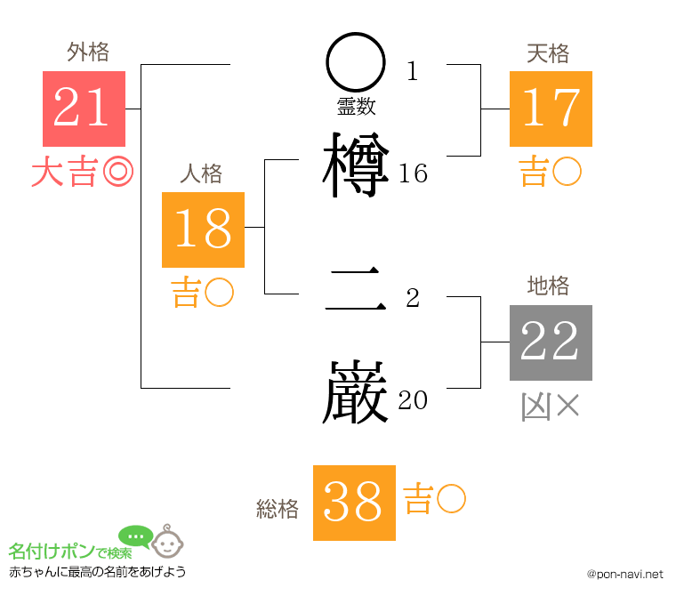 樽 二巌さんの姓名判断結果