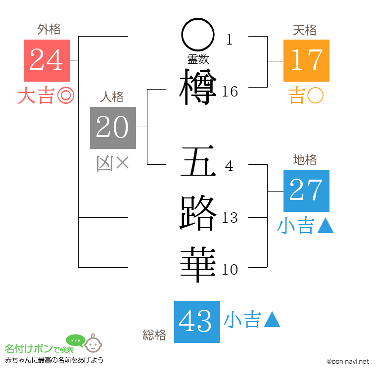 樽 五路華さんの姓名判断結果