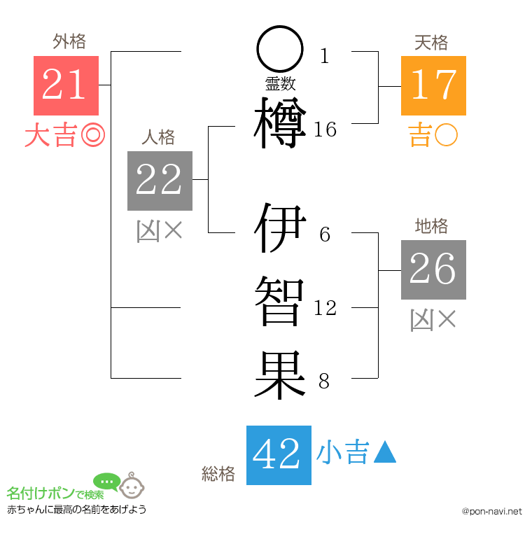 樽 伊智果さんの姓名判断結果