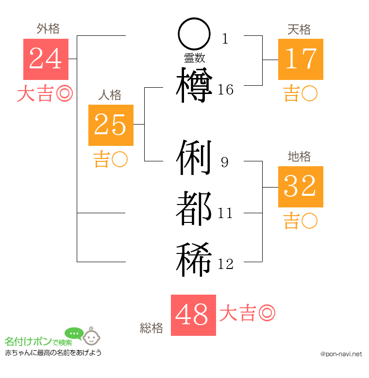 樽 俐都稀さんの姓名判断結果