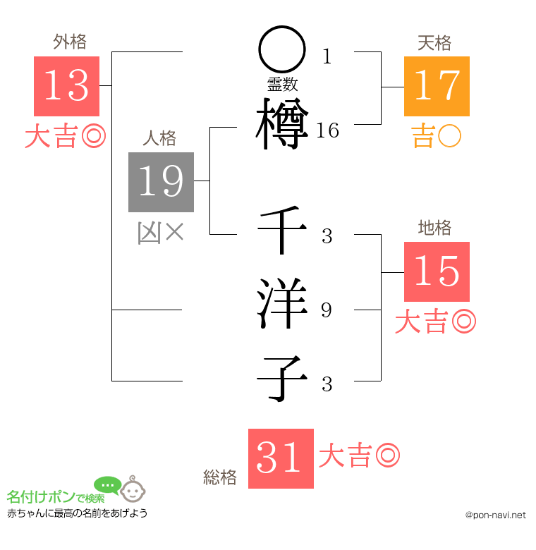 樽 千洋子さんの姓名判断結果