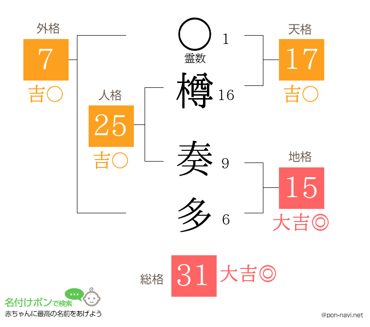 樽 奏多さんの姓名判断結果