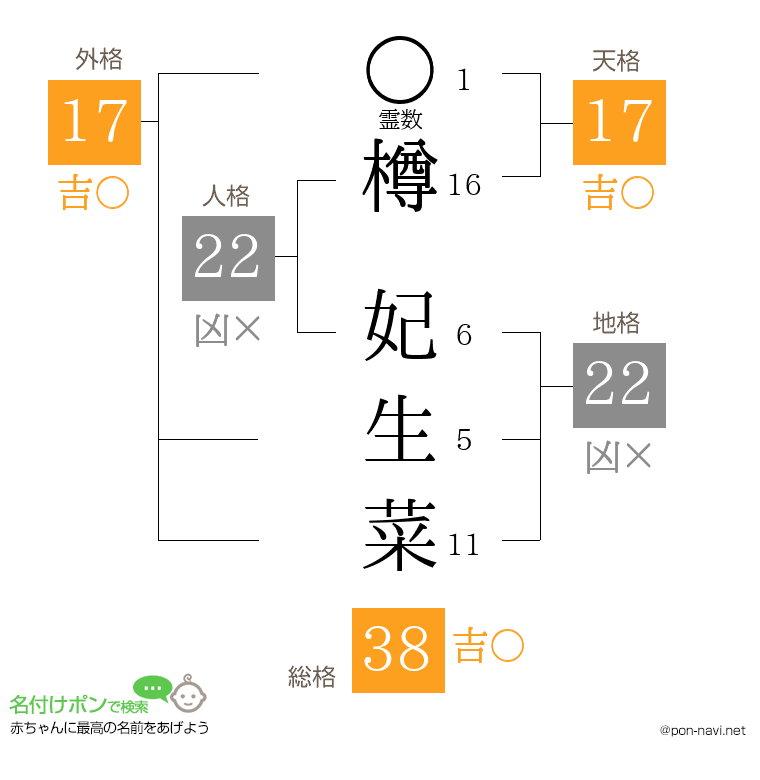樽 妃生菜さんの姓名判断結果