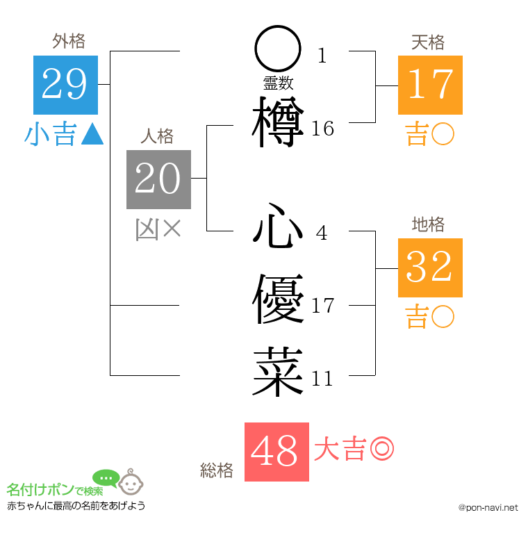 樽 心優菜さんの姓名判断結果