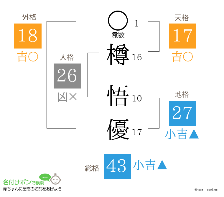 樽 悟優さんの姓名判断結果