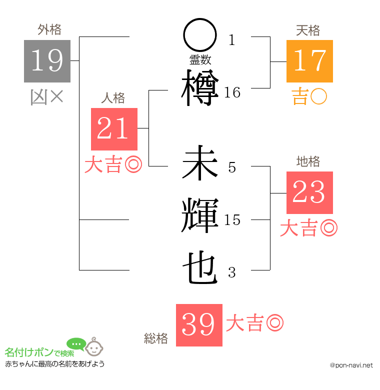 樽 未輝也さんの姓名判断結果